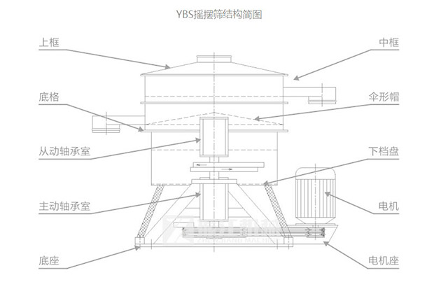 YBS搖擺篩結(jié)構(gòu)簡圖-河南振江機械